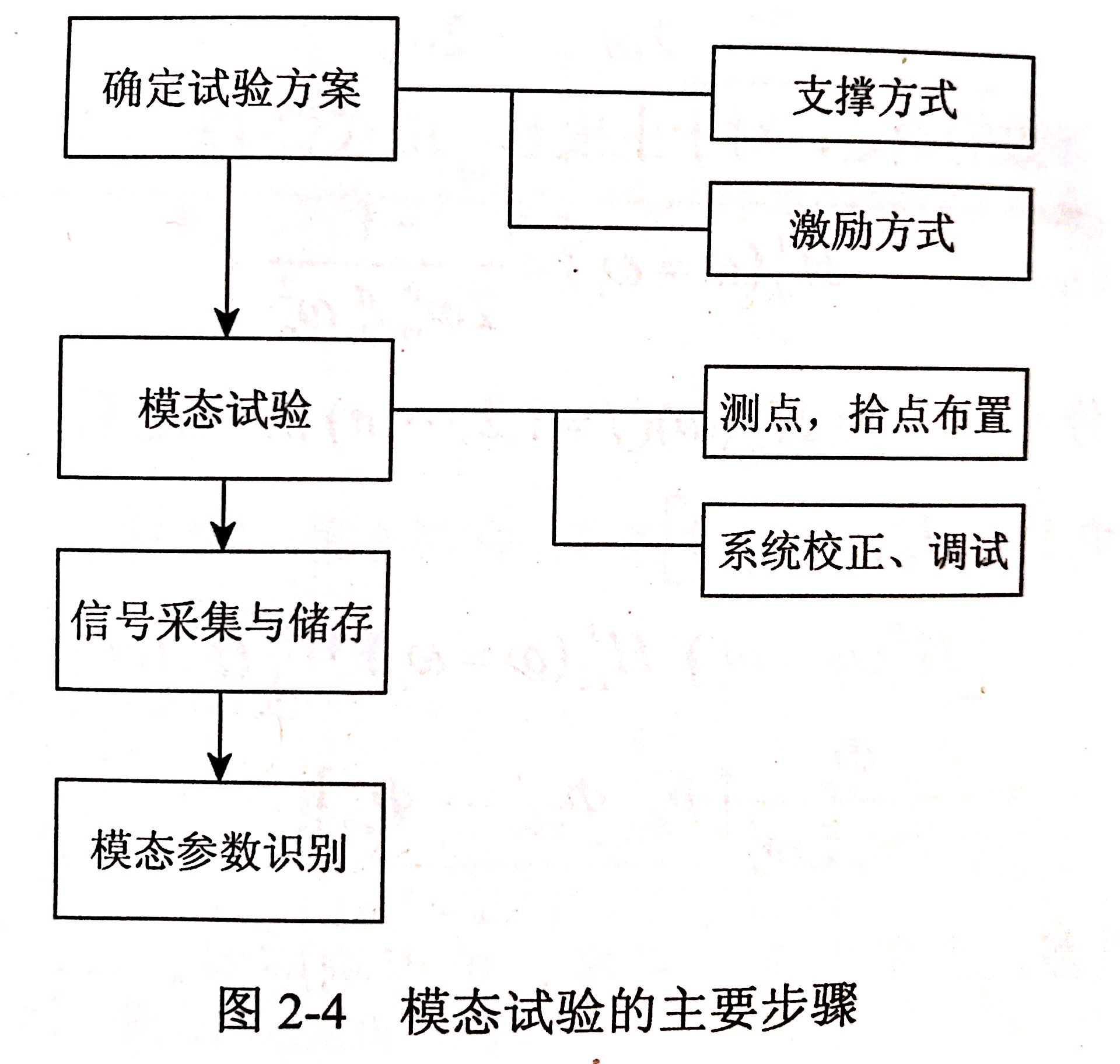 設計一個測金剛石鋸片的振型和它的固定頻率的實驗