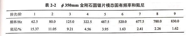 金剛石鋸片模態試驗頻響函數､各階模態振型等實驗結果